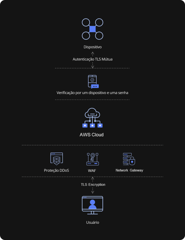 Segurança de dados DJI